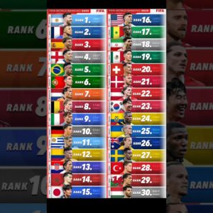Latest Fifa World Ranking 2025 🌍🤯